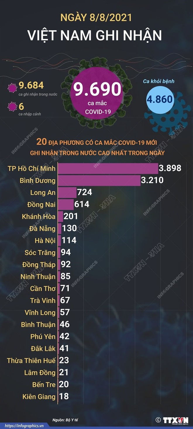 Cập nhật diễn biến dịch Covid-19 trên cả nước ngày 9/8. - Ảnh 1.