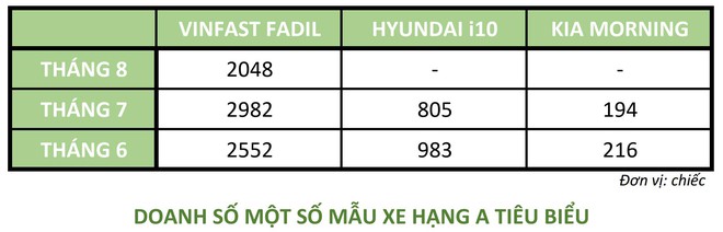 Doanh số VinFast Fadil số 1 Việt Nam: Tiết lộ 1 vũ khí ‘cực bén’ mà 2 đối thủ Hàn Quốc không có - Ảnh 1.