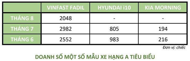 Doanh số VinFast Fadil số 1 Việt Nam: Tiết lộ 1 vũ khí ‘cực bén’ mà 2 đối thủ Hàn Quốc không có - Ảnh 1.