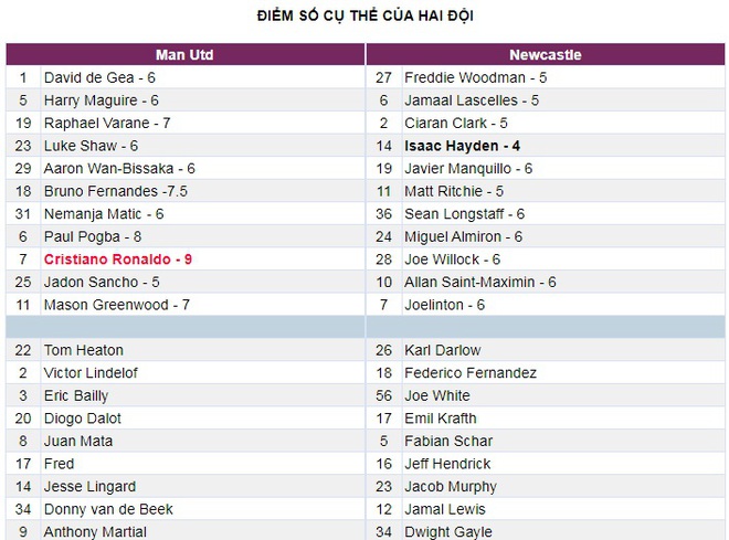 Chấm điểm M.U 4-1 Newcastle: Đẳng cấp của Ronaldo - Ảnh 3.