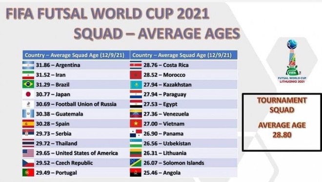 ĐT Việt Nam có ‘độ tuổi đẹp nhất’ tại World Cup 2021 - Ảnh 2.