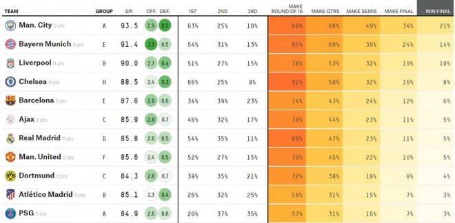 Siêu máy tính chỉ ra đội vô địch cúp C1 2021/22, bất ngờ với Man Utd - Ảnh 1.