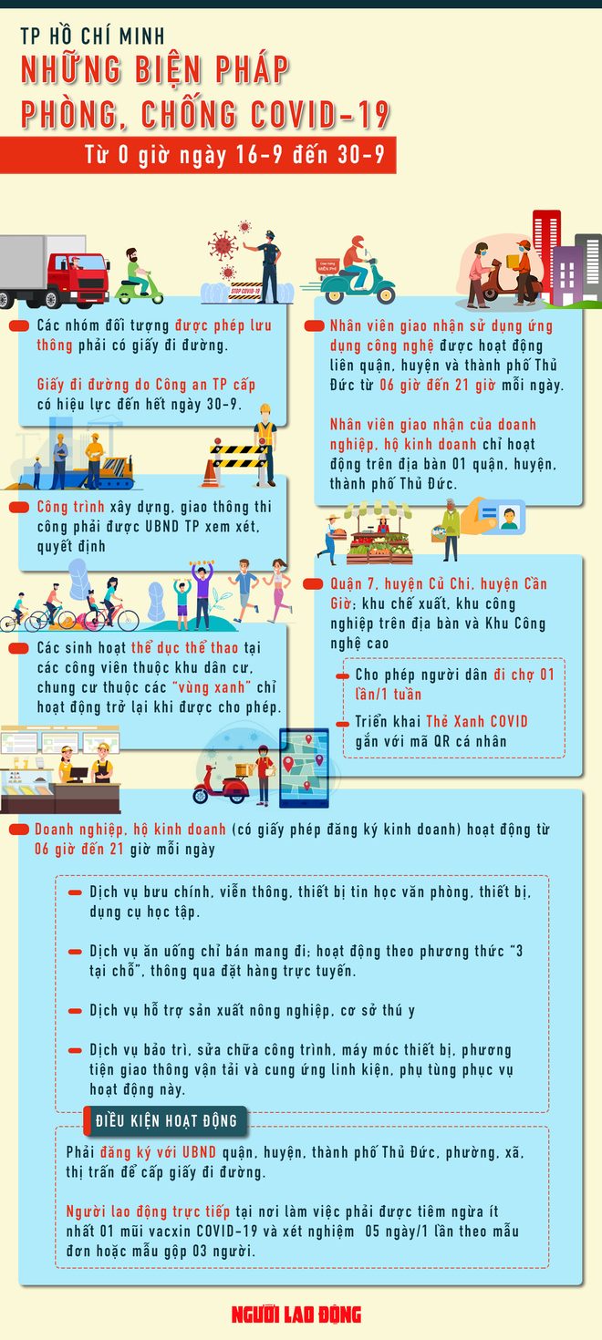 [Infographic] TP HCM: Những điều người dân cần biết sau ngày giãn cách 15-9 - Ảnh 1.