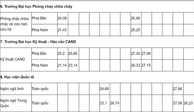 Công bố điểm chuẩn 8 trường công an, ĐH Bách khoa Hà Nội, ĐH Y Dược TP.HCM - Ảnh 3.