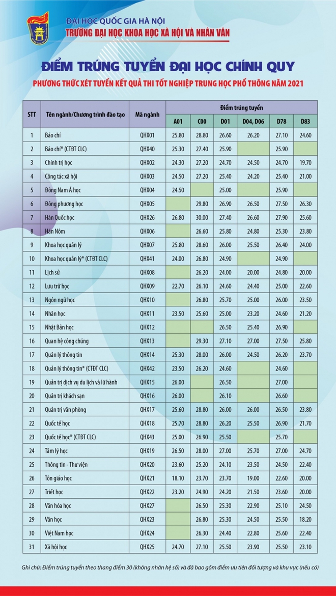 Lộ diện ngành có mức điểm chuẩn tuyệt đối 30/30 của ĐH Khoa học xã hội và Nhân văn - Ảnh 1.