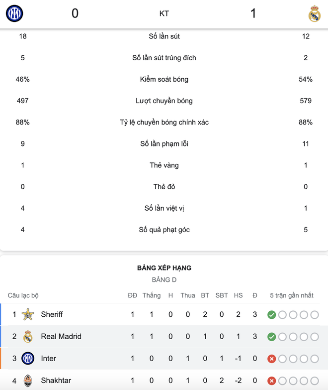Bàn thắng phút 89 giúp Real Madrid đánh sập sào huyệt của Inter Milan - Ảnh 9.