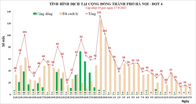 Ngày 17/9, Hà Nội phát hiện 12 ca mắc Covid-19, thấp nhất trong 2 tháng qua - Ảnh 1.