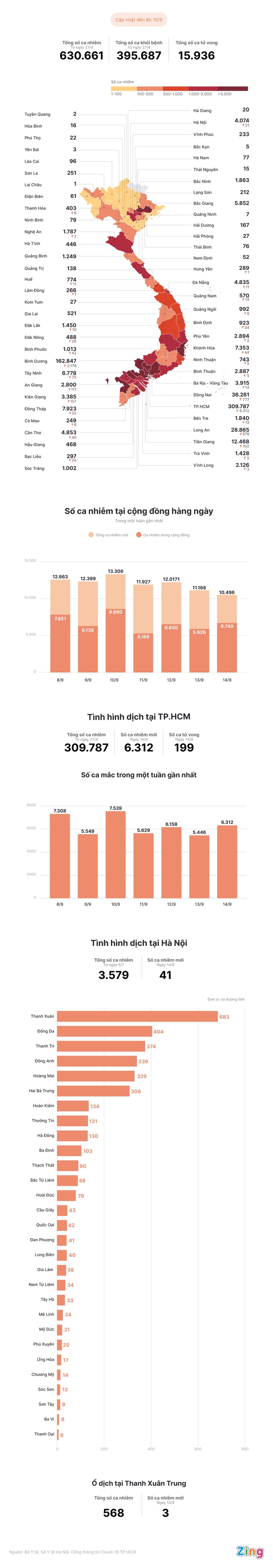 Vì sao TP.HCM vẫn thêm hơn 6.000 ca/ngày sau 3 tuần ai ở đâu ở yên đó?; Hà Nội ghi nhận 1 bệnh nhân Covid-19 tử vong - Ảnh 1.