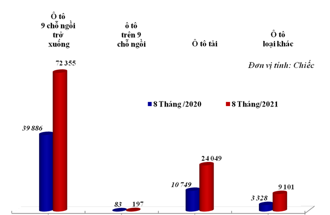 Ô tô Thái Lan, Indonesia chiếm 72% lượng xe nhập khẩu về Việt Nam - Ảnh 2.