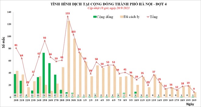 Ngày 20/9, Hà Nội phát hiện tổng 9 ca mắc Covid-19, thấp nhất trong 2 tháng qua - Ảnh 2.