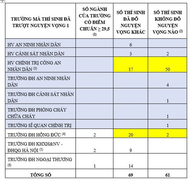 61 thí sinh từ 29,5 điểm trở lên nhưng không trúng tuyển nguyện vọng nào - Ảnh 1.