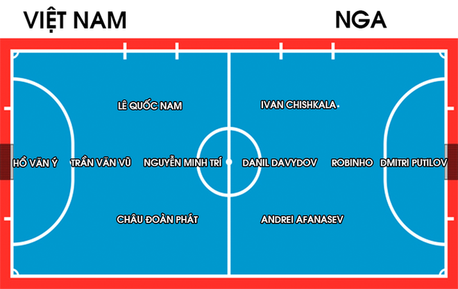 Nhận định, soi kèo, dự đoán đội tuyển futsal Việt Nam vs Nga (vòng 16 đội VCK Futsal World Cup 2021) - Ảnh 2.
