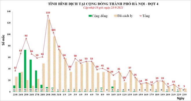 TIN VUI: Chiều 23/9, Hà Nội không phát hiện thêm ca mắc Covid-19 - Ảnh 1.