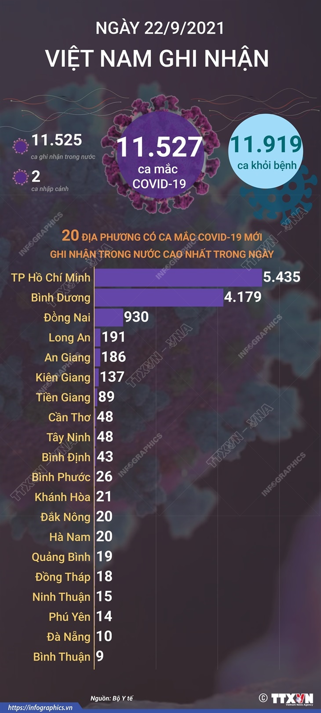 Cập nhật diễn biến dịch Covid-19 trên cả nước ngày 23/9. - Ảnh 1.