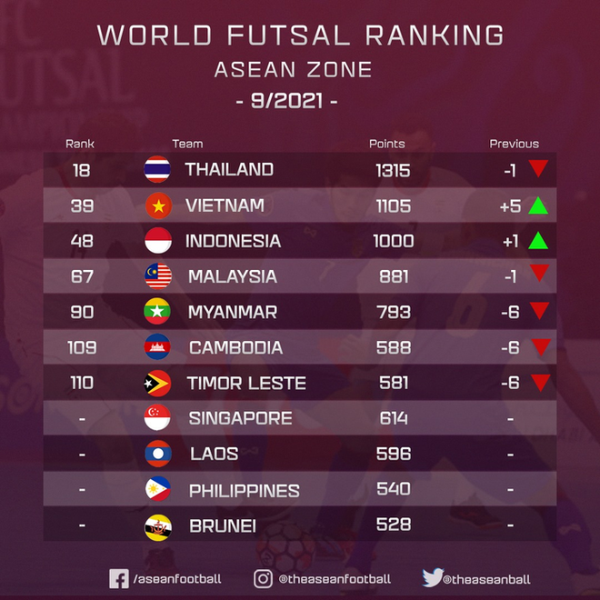 Futsal Việt Nam tăng 5 bậc trên BXH futsal thế giới, xếp hạng 2 Đông Nam Á - Ảnh 3.