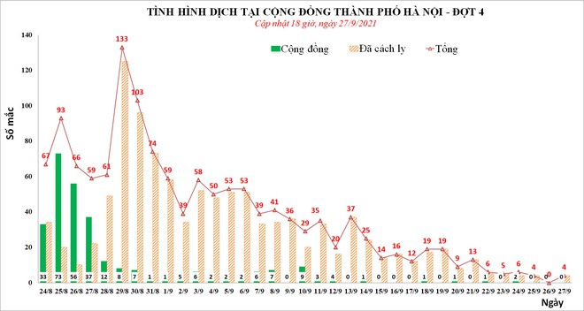 Chiều 27/9, Hà Nội phát hiện thêm 3 ca mắc Covid-19 ở 3 quận - Ảnh 1.