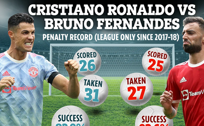 Thành tích đá penalty của Ronaldo và Fernandes từ mùa 2017/18