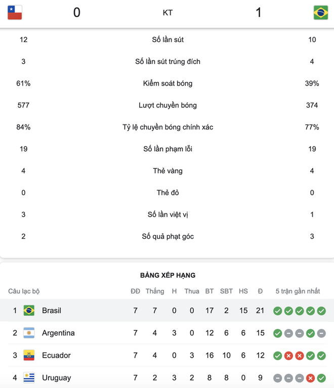 Hạ gục đối thủ khó chịu Chile, Brazil thống trị vòng loại World Cup 2022 với chuỗi 7 trận toàn thắng - Ảnh 6.