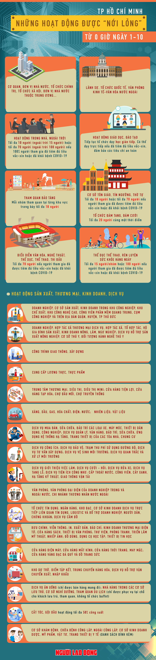 [Infographic] TP HCM: Những hoạt động được nới lỏng từ ngày 1-10 - Ảnh 1.