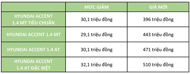 Hyundai Accent 2021 giảm còn dưới 400 triệu: Không phải giá cả, 3 lý do này mới thật sự khiến mẫu xe ‘quốc dân’ Toyota Vios đau đầu! - Ảnh 1.