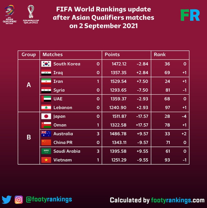 Tuyển Việt Nam có thể rơi 3 bậc bảng xếp hạng FIFA nếu thua tuyển Australia - Ảnh 1.