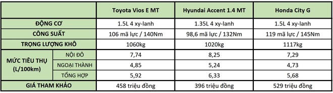 Soi mức độ ăn xăng của Toyota Vios, Hyundai Accent, Honda City - Có một điểm hết sức ngạc nhiên! - Ảnh 7.