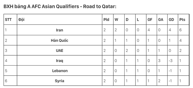 Đội bóng có hàng công mạnh nhất vòng loại World Cup 2022 khu vực châu Á - Ảnh 3.