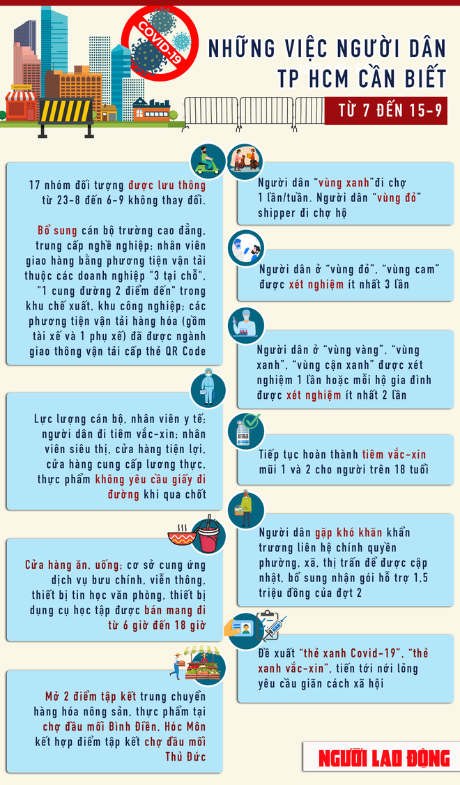 [Infographic] Những việc người dân TP HCM cần biết từ ngày 7 đến 15-9 - Ảnh 1.