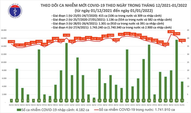 Bắt đầu thu tiền ăn của người nhiễm Covid-19. Hà Nội thêm 1.748 ca trong ngày đầu tiên của năm mới - Ảnh 1.