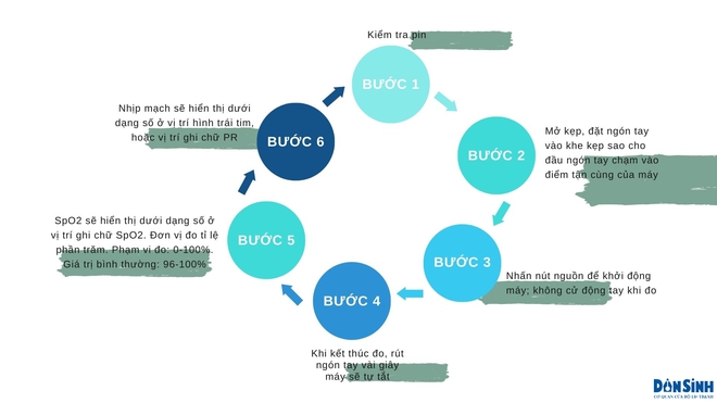 6 bước thực hiện đo bằng thiết bị SpO2 - Ảnh 3.