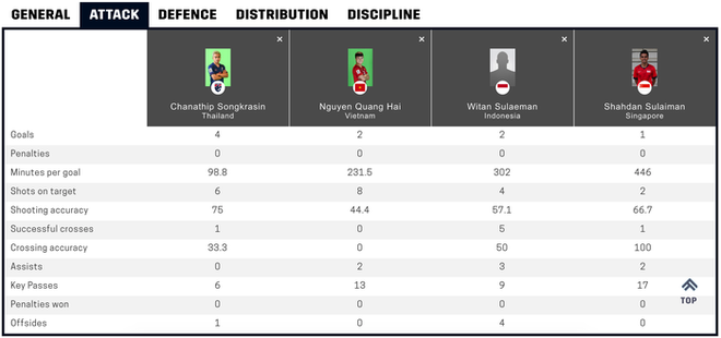 Messi Thái Chanathip: Thống kê ảo diệu và con đường trở thành độc nhất tại AFF Cup - Ảnh 3.