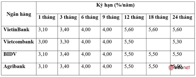 Tháng 1/2022, lãi suất ngân hàng Vietcombank, VietinBank, Agribank, BIDV ngân hàng nào cao nhất? - Ảnh 1.