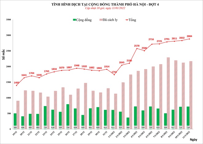 Ngày 11/1, Hà Nội phát hiện thêm 2.884 ca mắc Covid-19 - Ảnh 1.