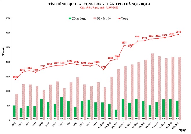 Ngày 12/1, Hà Nội phát hiện 2.984 ca mắc Covid-19 - Ảnh 1.