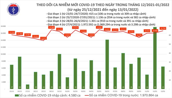 Ngày 13/1, có thêm 16.725 ca COVID-19 mới, 9 tỉnh thành phố ghi nhận biến thể Omicron - Ảnh 1.