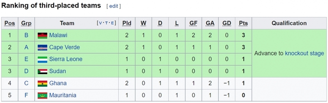 Bảng xếp hạng AFCON 2021: Morocco chính thức đi tiếp, Ghana nguy cơ bị loại - Ảnh 5.