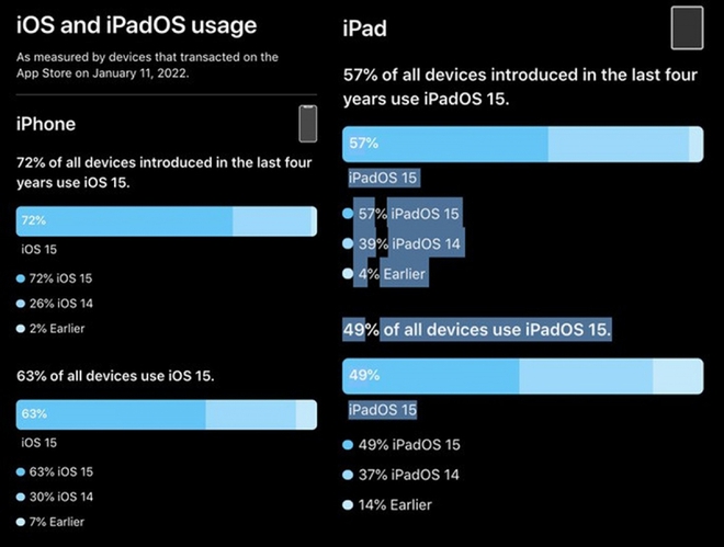 iOS 15 không tạo hứng thú cho người dùng iPhone? - Ảnh 3.