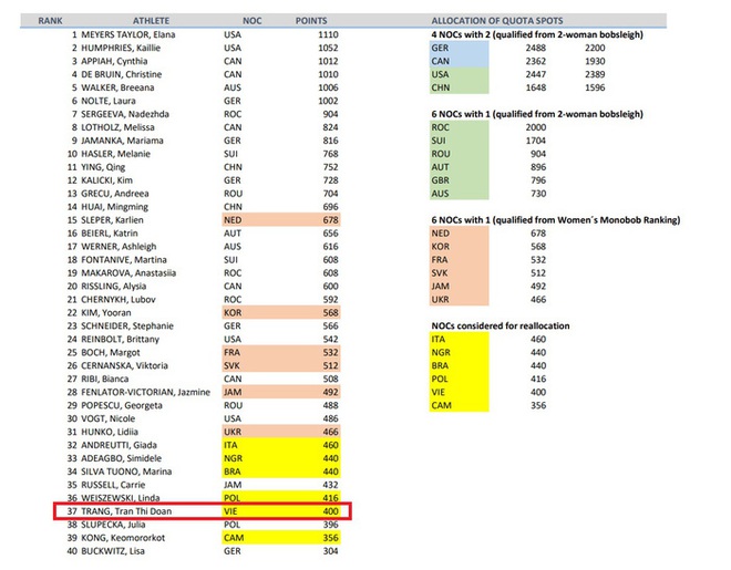 VĐV trượt băng lòng máng Trần Thị Đoan Trang mắc Covid, nguy cơ lỡ tấm vé lịch sử dự Olympic mùa đông 2022 - Ảnh 1.