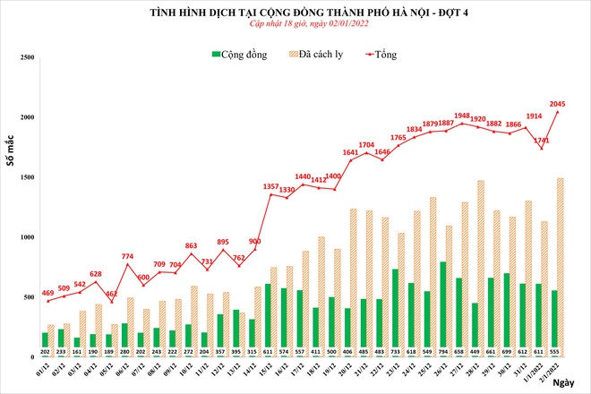 Ngày thứ 2 của năm mới, Hà Nội lần đầu tiên phát hiện 2.045 ca mắc Covid-19 - Ảnh 1.