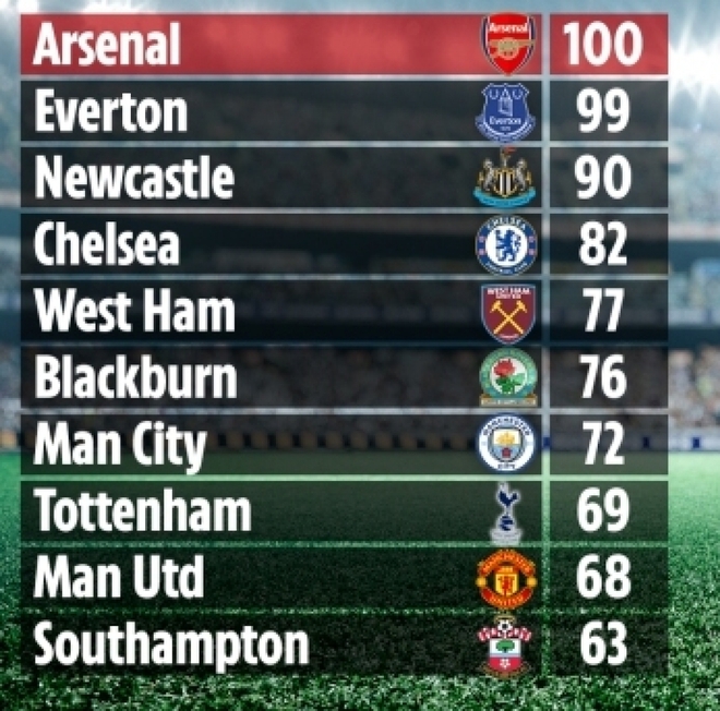 Arsenal nhận nhiều thẻ đỏ nhất lịch sử Ngoại hạng Anh - Ảnh 1.