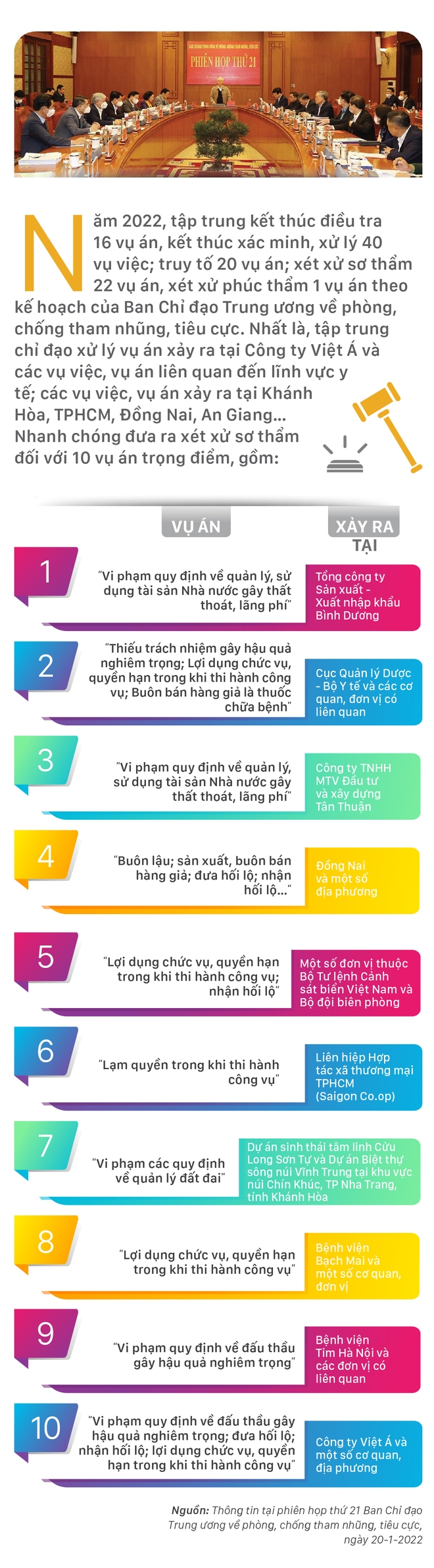 10 vụ án trọng điểm phải tập trung xét xử sơ thẩm trong năm 2022 - Ảnh 1.