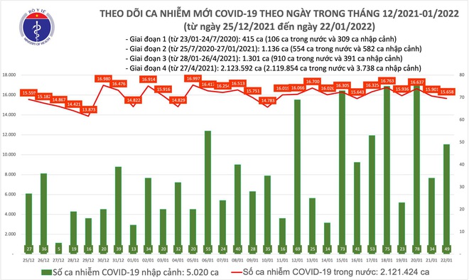 Ngày 22/1, có thêm 15.707 ca COVID-19 mới, 10.986 ca trong cộng đồng - Ảnh 1.