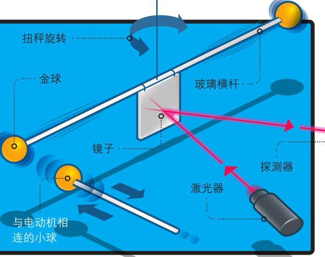 Làm thế nào để cân Trái Đất bằng những quả cầu kim loại? - Ảnh 6.