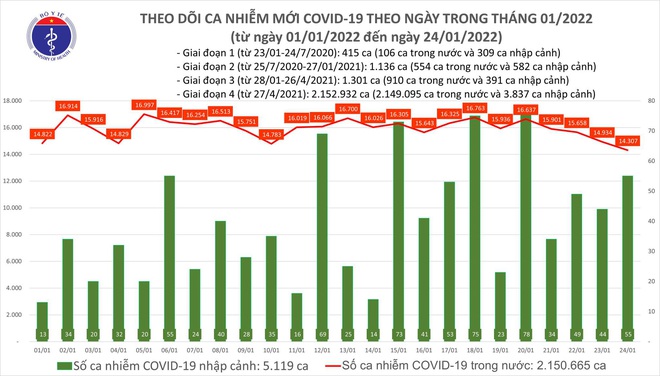 Ngày 24/1, có thêm 14.362 ca COVID-19 mới, 13 tỉnh thành đã ghi nhận biến thể Omicron - Ảnh 1.