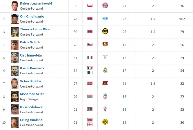 Chiếc giày Vàng châu Âu 2021/2022: Không ghi bàn, Lewandowski vẫn dẫn đầu - Ảnh 1.