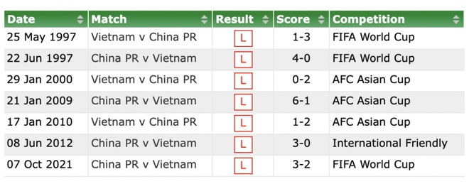 Lịch sử đối đầu Việt Nam vs Trung Quốc: Áp đảo hoàn toàn - Ảnh 1.