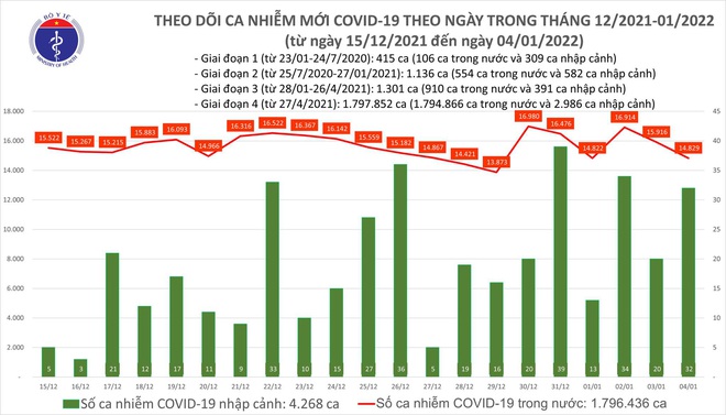 Ngày 4/1, cả nước ghi nhận 14.861 ca COVID-19 mới, giảm 1.087 ca so với ngày trước đó - Ảnh 1.