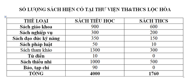 Học sinh nghèo Lộc Hòa đang rất cần sách - Ảnh 2.