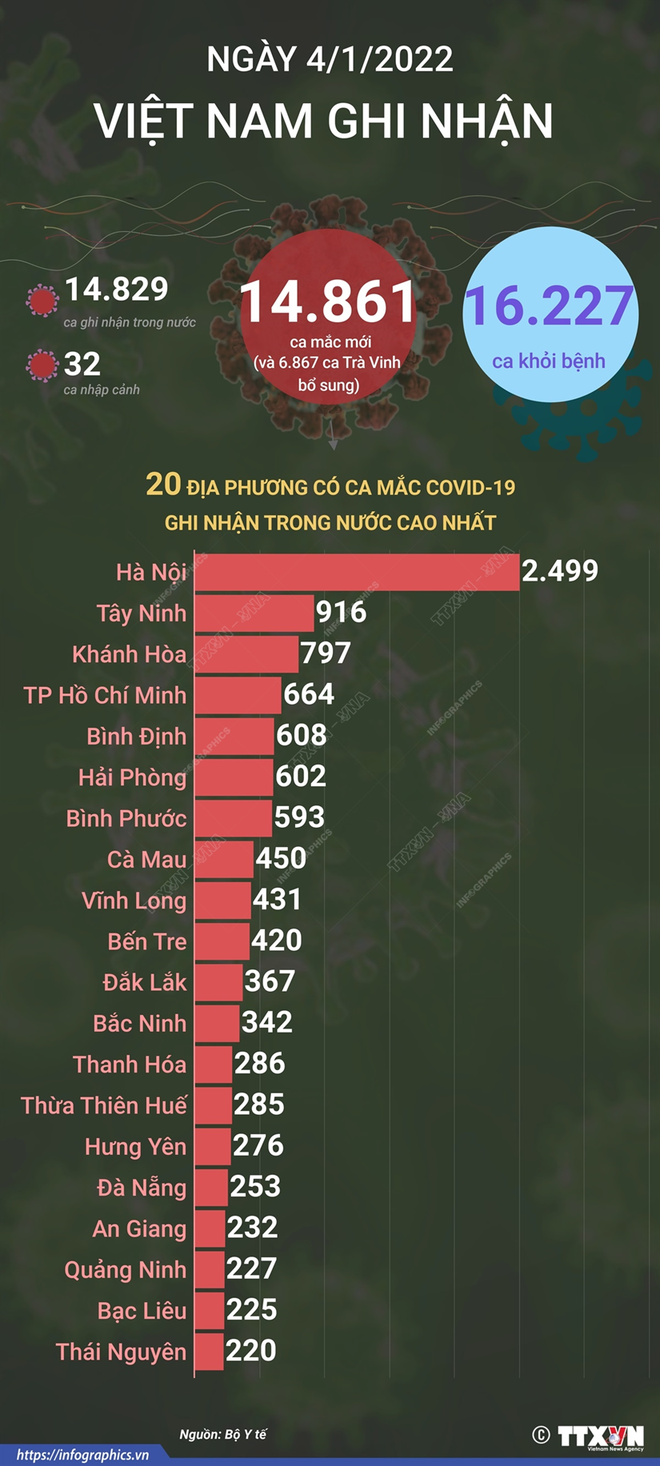 NÓNG: Bộ Công an làm việc với 6 cán bộ của CDC Bình Phước. Việt Nam thêm 14.861 F0 ở 60 tỉnh thành - Ảnh 1.