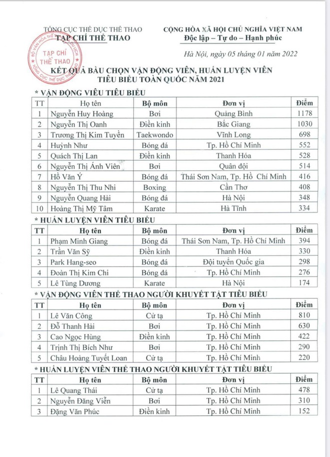 Danh sách 10 VĐV tiêu biểu toàn quốc 2021: Huy Hoàng số 1, Quang Hải hạng 9 - Ảnh 4.